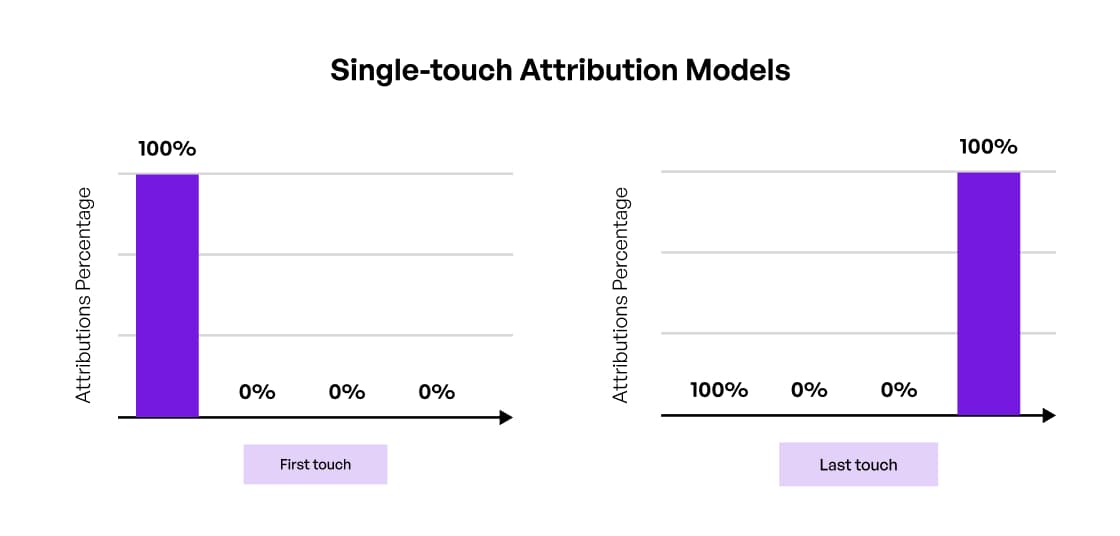 single-touch-attribution