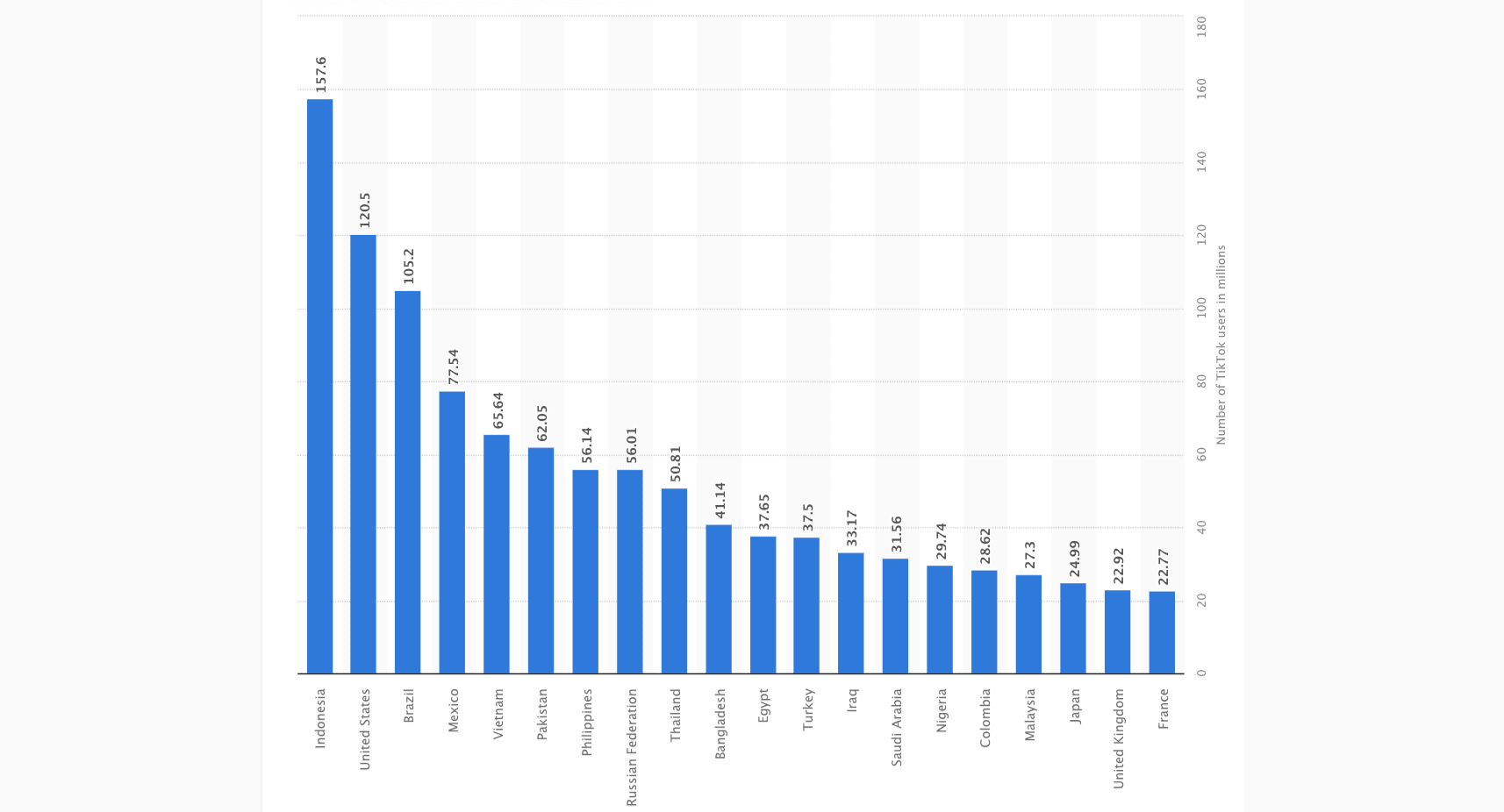 TikTok’s Dominance A Look at the Numbers