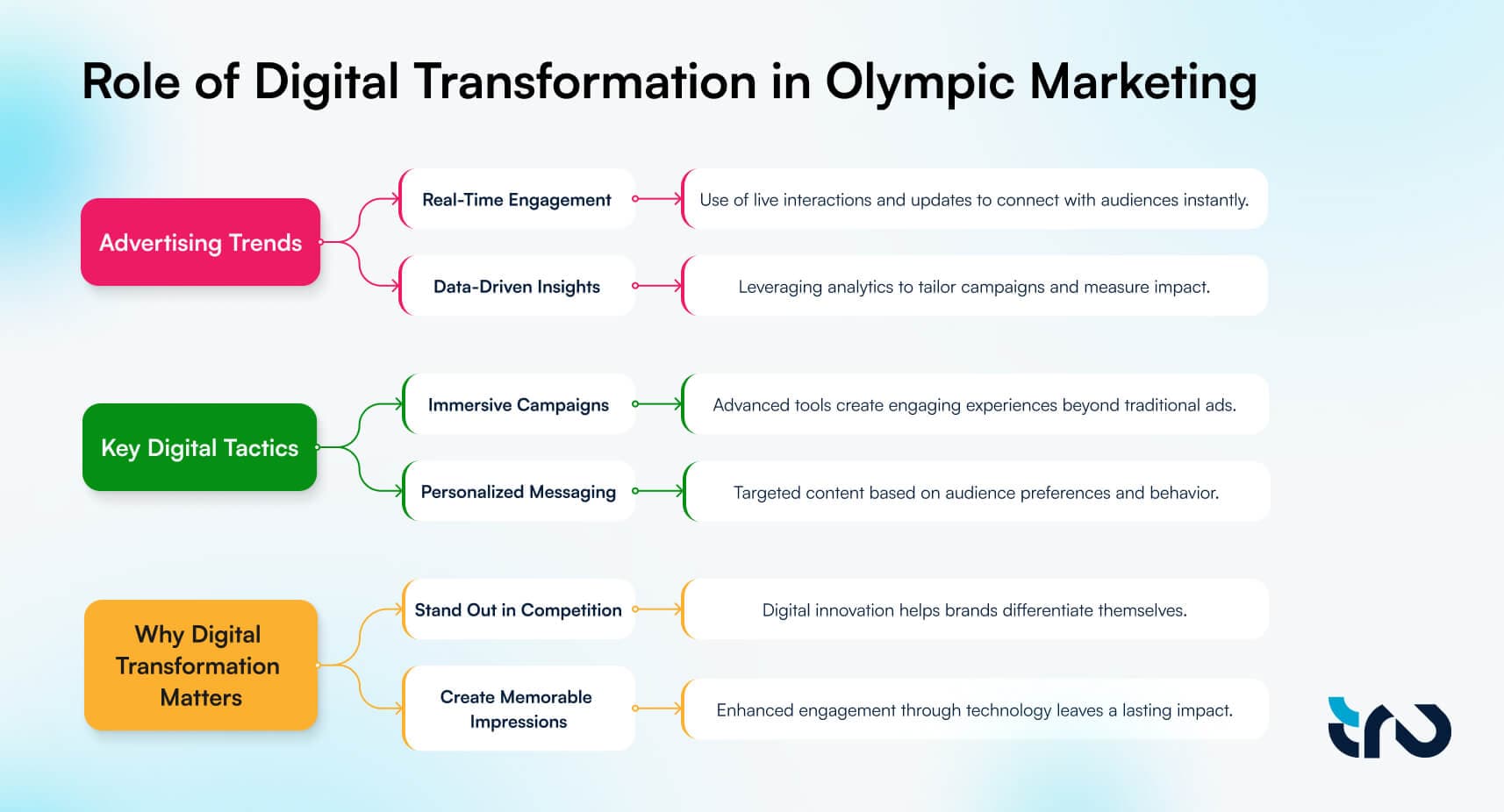 The Role of Digital Transformation in Olympic Marketing