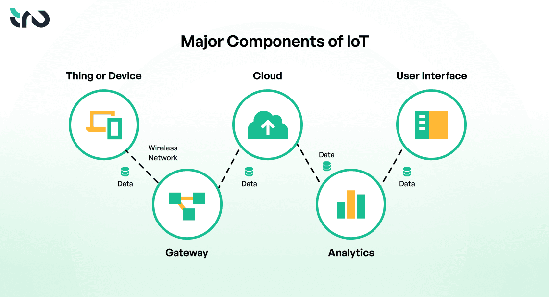 Major Components of loT