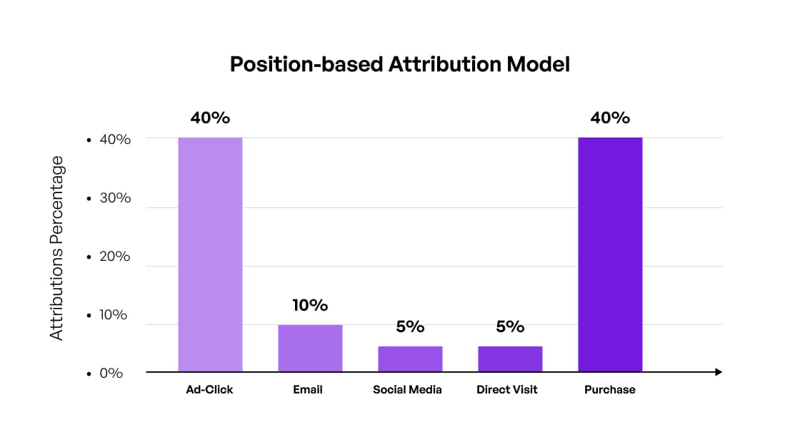 position-based-attribution